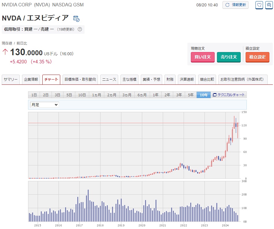 NVDA長期チャート（楽天証券）