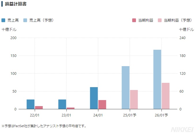 日本経済新聞将来予想